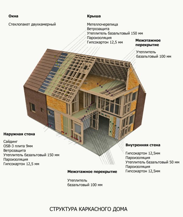 Як зводяться фінські каркасні будинки