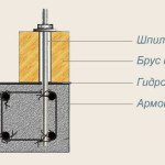 Кріплення мауерлата до піно і газоблокам і крипичам