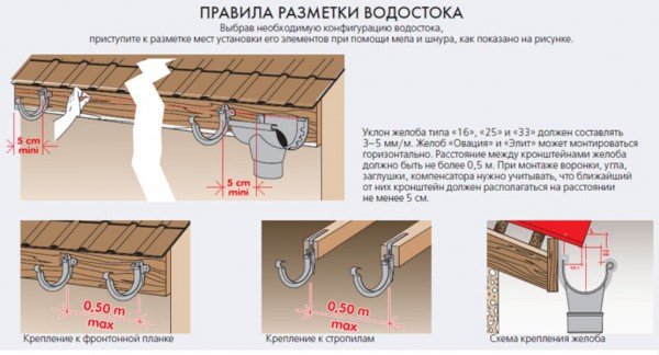 Монтаж пластикових водостоків для даху своїми руками — фото та відео
