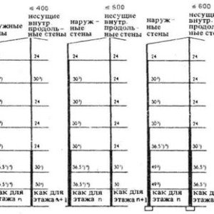 Як розрахувати товщину стін в цегляному будинку?