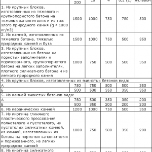 Що таке модуль пружності цегли