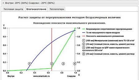 Як утеплити стіни зсередини квартири або будинку