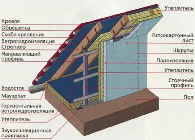 Кроквяна система ламаного даху — пристрій і розрахунок (фото, відео, креслення)