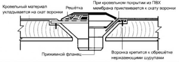 Пристрій системи внутрішнього водостоку — розрахунки і монтаж (фото, відео)