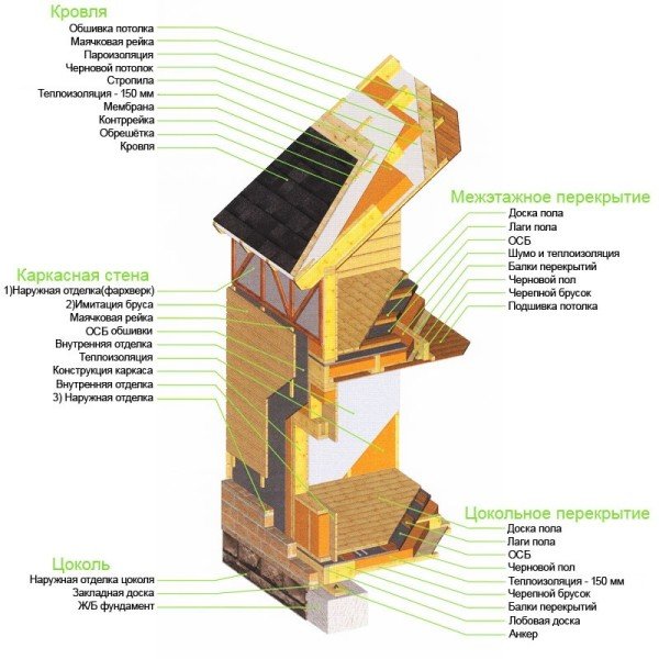 Правильна конструкція стін каркасного будинку