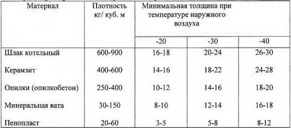 Технологія утеплення даху тирсою — мінуси і плюси (фото, відео)