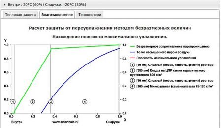 Як утеплити стіни зсередини квартири або будинку