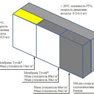 Облицювання будинку з газобетону цеглою своїми руками