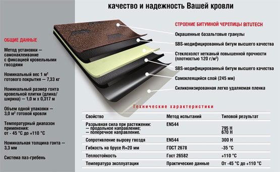 Мяка покрівля – склад, характеристики й особливості монтажу