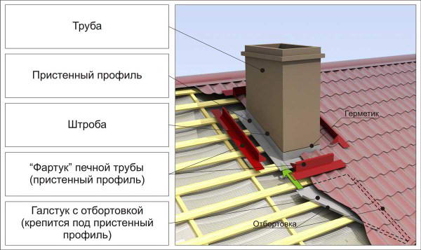 Пристрій і монтаж димоходу в приватному будинку — фото, відео