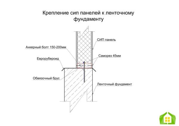Нові технології в будівництві: будинки з сендвіч панелей