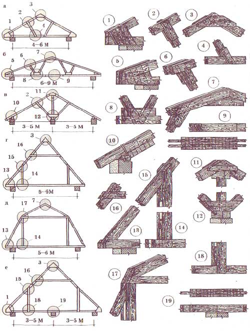 Кроквяна система двосхилого даху своїми руками: пристрій і конструкція