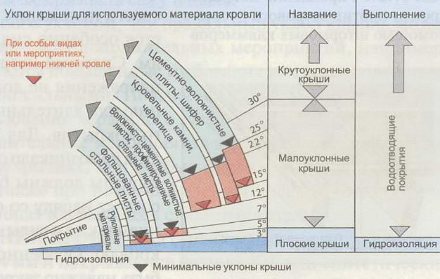Пристрій і конструкція двосхилим даху будинку — фото, відео, схеми
