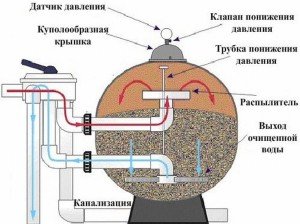 Піщаний фільтр для басейну своїми руками: покрокова інструкція по збірці і обслуговування