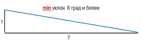 Мінімальний ухил покрівлі з профлиста — як вирахувати кут нахилу (відео, фото)