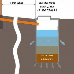 Як побудувати цегляний септик своїми руками?