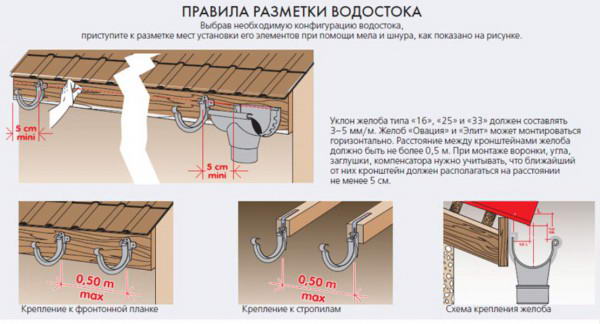 Як кріпити водостік до даху — розрахунок площі і ухилу (фото, відео)