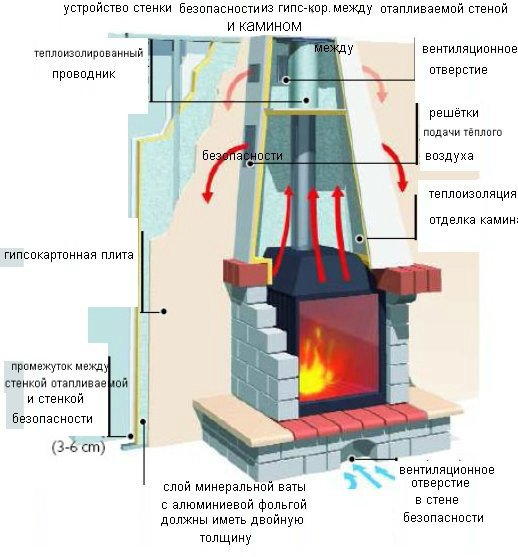 Особливості установки печі в деревяному будинку своїми руками