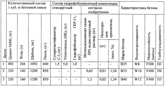 Цемент М400: густина, питома вага, характеристики Будівництво будинків і конструкцій з піноблоків Цемент М400: густина, питома вага, характеристики Будівництво будинків і конструкцій з піноблоків