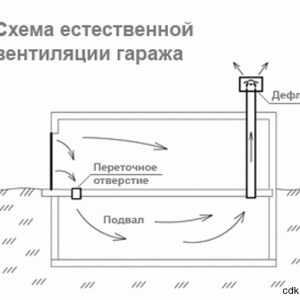 Вентиляція в цегляному гаражі своїми руками Вентиляція в цегляному гаражі своїми руками