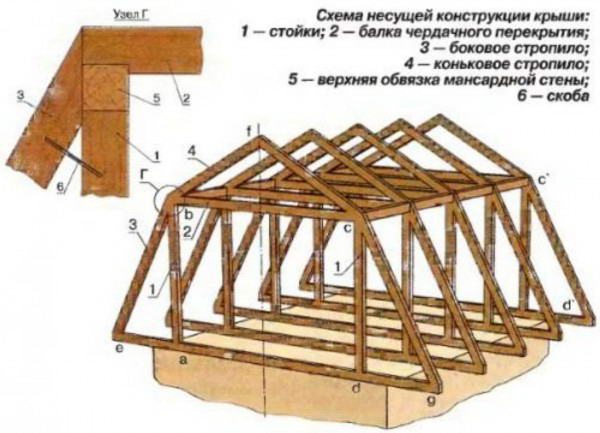 Як побудувати мансардну дах своїми руками — установка і монтаж (фото, відео)