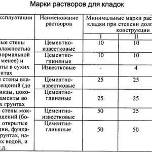 Що таке кладочна суміш: види, характеристика, сфера застосування