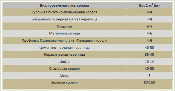 Як зробити односкатную дах прибудові до будинку своїми руками — покрокове відео, фото