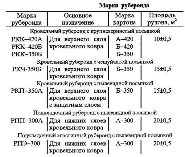 Руберойд ркп і рпп — відзнаки та технічні характеристики (фото, відео)
