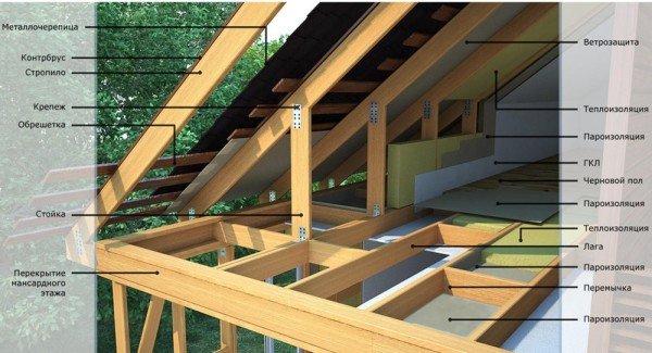 Конструкція каркасного будинку: основні вузли та зєднання