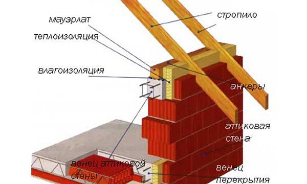 Варіанти і нюанси кріплення мауерлата до газобетону Варіанти і нюанси кріплення мауерлата до газобетону