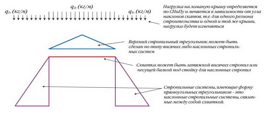 Як зробити ламану дах своїми руками — пристрій і будівництво (фото, відео)