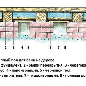 Як утеплити підлогу в лазні своїми руками Як утеплити підлогу в лазні своїми руками