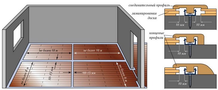 Технологія укладання ламінату на бетонну підлогу з підкладкою Технологія укладання ламінату на бетонну підлогу з підкладкою