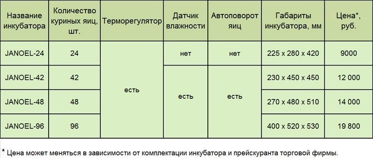 Китайські автоматичні інкубатори: технічні характеристики, виробники і ціни