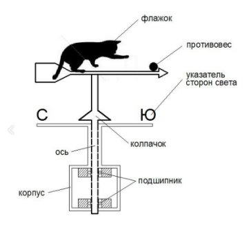 Як зробити флюгер своїми руками — покрокове відео (фото, креслення)