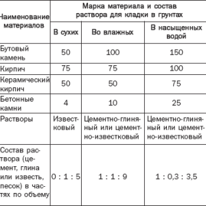 Якість цегляної кладки та її контроль під час виробництва.