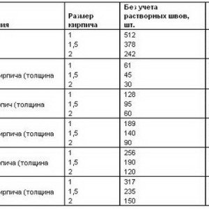Цоколь фундаменту з цегли своїми руками