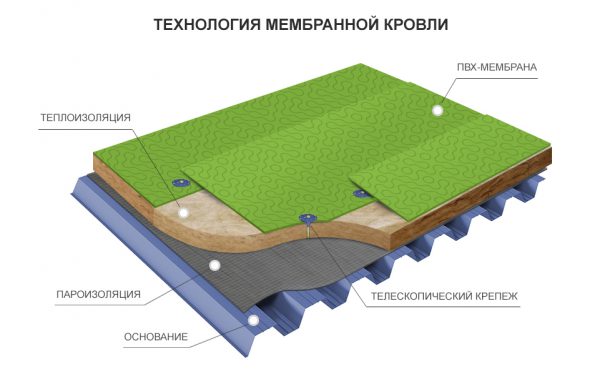 Мяка покрівля – склад, характеристики й особливості монтажу