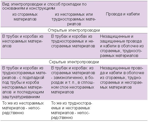Як зробити приховану проводку в деревяному будинку