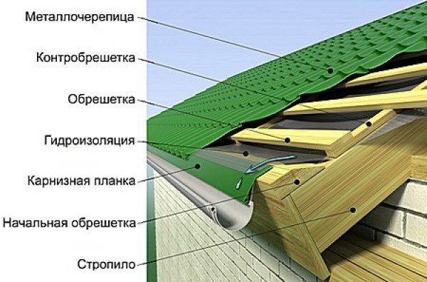 Металочерепиця або мяка покрівля – що краще для приватного будинку?