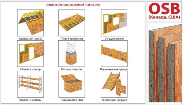 Особливості використання ОСБ панелей