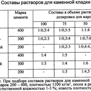 Що таке кладочна суміш: види, характеристика, сфера застосування