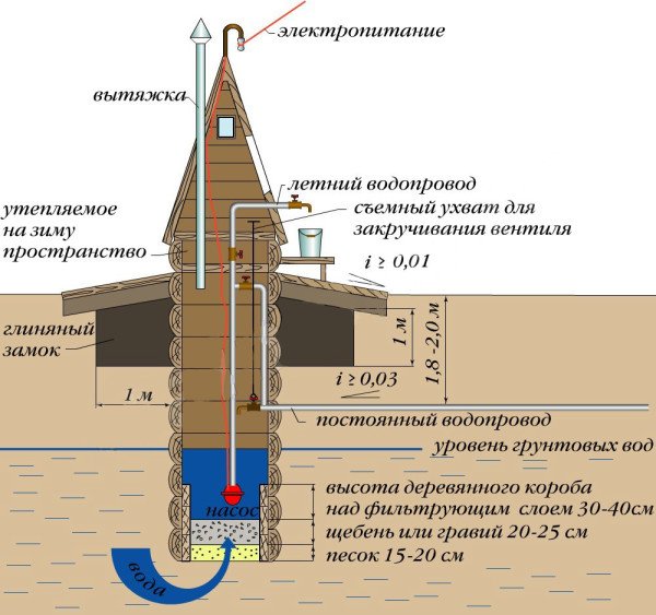 Сучасні колодязі з дерева: особливості облаштування