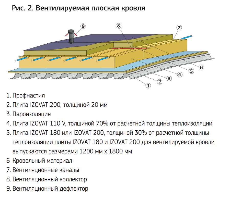 Каркасні будинки з плоским дахом — пристрій і монтаж (фото, відео)