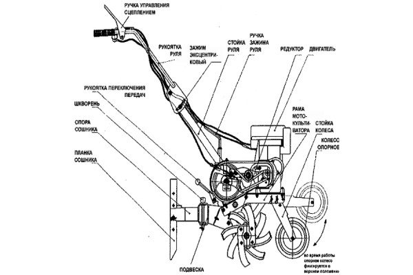 Ручний культиватор — майструємо пристрій для садових робіт своїми руками