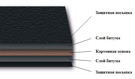 Сучасні покрівельні матеріали для покриття плоских дахів — фото і відео огляд