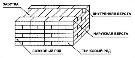 Як правильно класти цеглу: приготування розчину, товщина шва і цегляної кладки, Як правильно класти цеглу: приготування розчину, товщина шва і цегляної кладки,