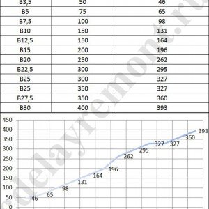 Вибираємо бетон для фундаменту і готуємо суміш самостійно
