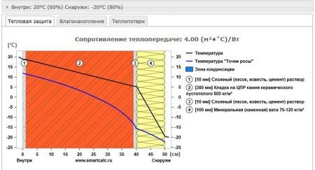 Як утеплити стіни зсередини квартири або будинку