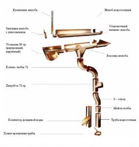 Система водозливу: пристрій і монтаж своїми руками + відео